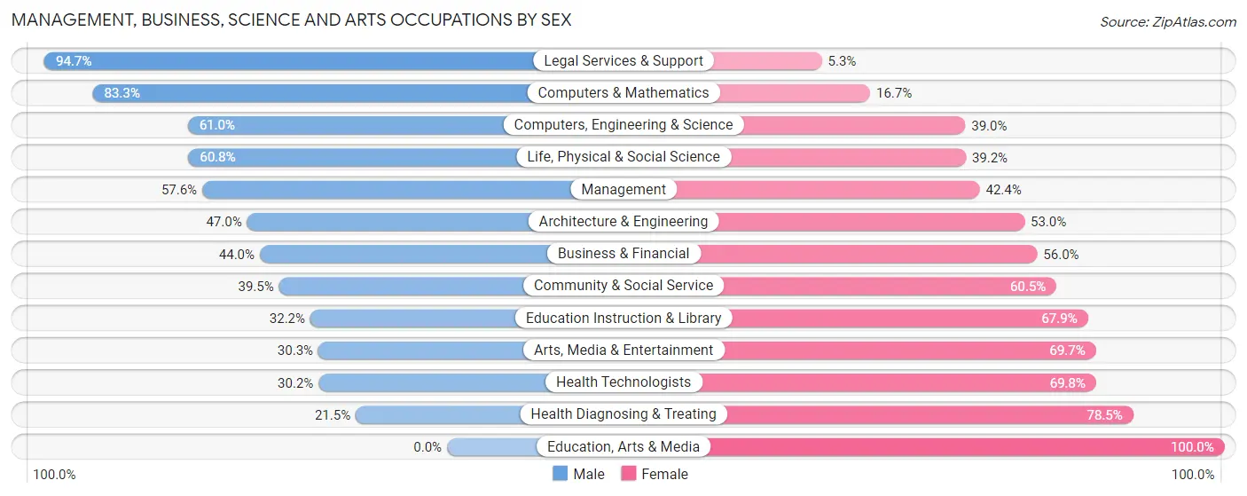 Management, Business, Science and Arts Occupations by Sex in Zip Code 19081