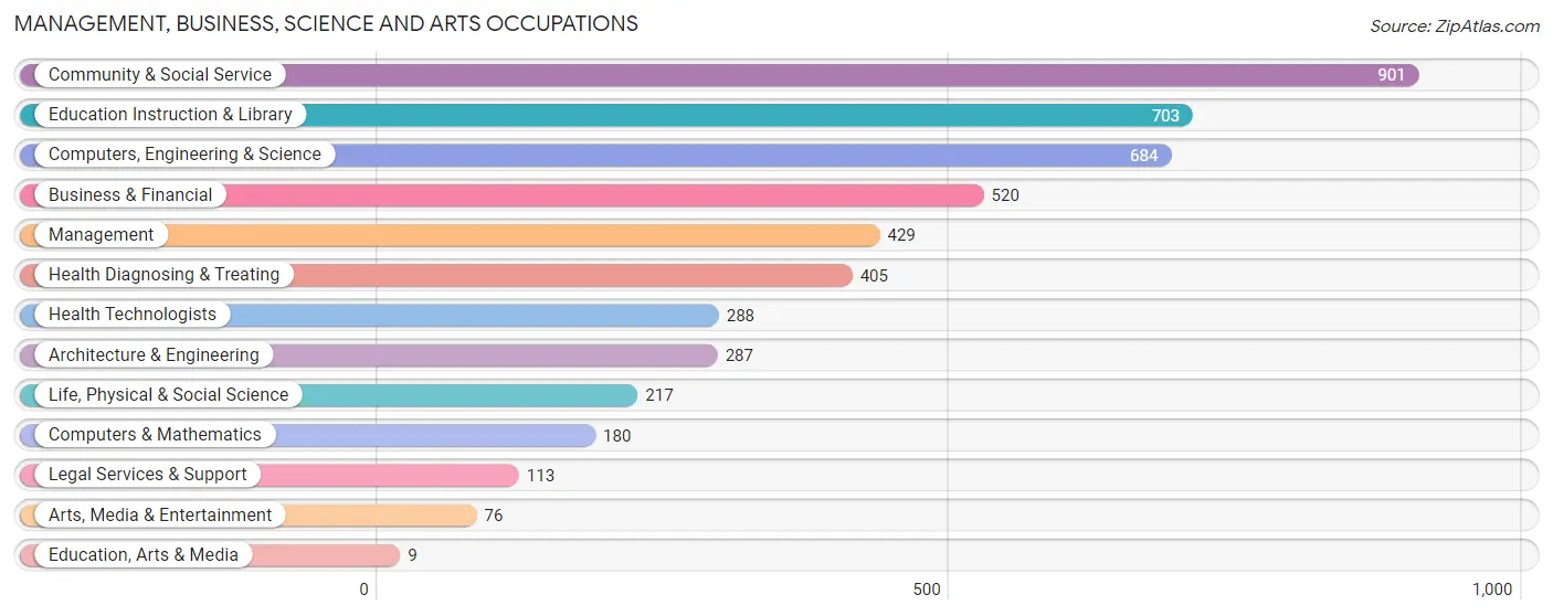 Management, Business, Science and Arts Occupations in Zip Code 19081