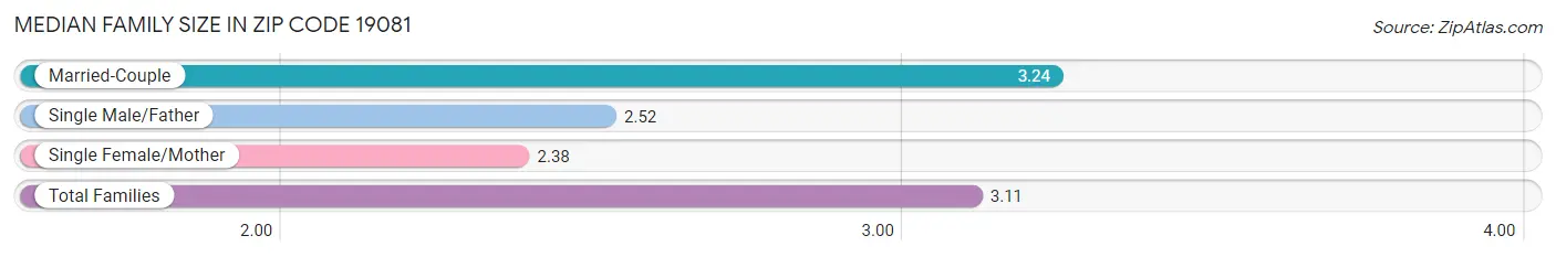 Median Family Size in Zip Code 19081