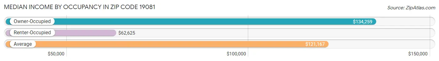 Median Income by Occupancy in Zip Code 19081