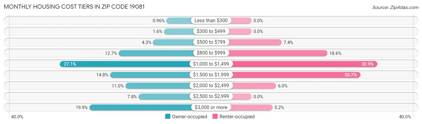 Monthly Housing Cost Tiers in Zip Code 19081