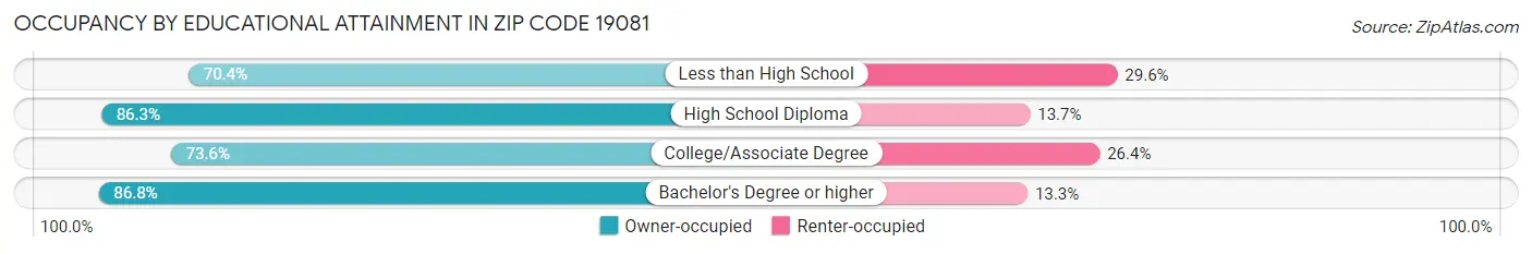 Occupancy by Educational Attainment in Zip Code 19081
