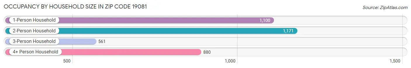 Occupancy by Household Size in Zip Code 19081