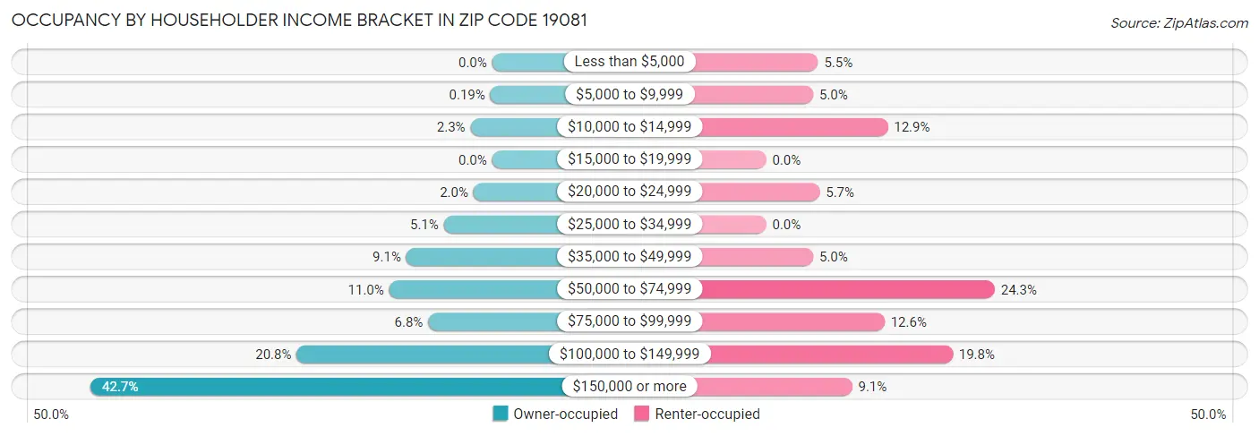 Occupancy by Householder Income Bracket in Zip Code 19081