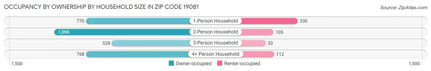 Occupancy by Ownership by Household Size in Zip Code 19081