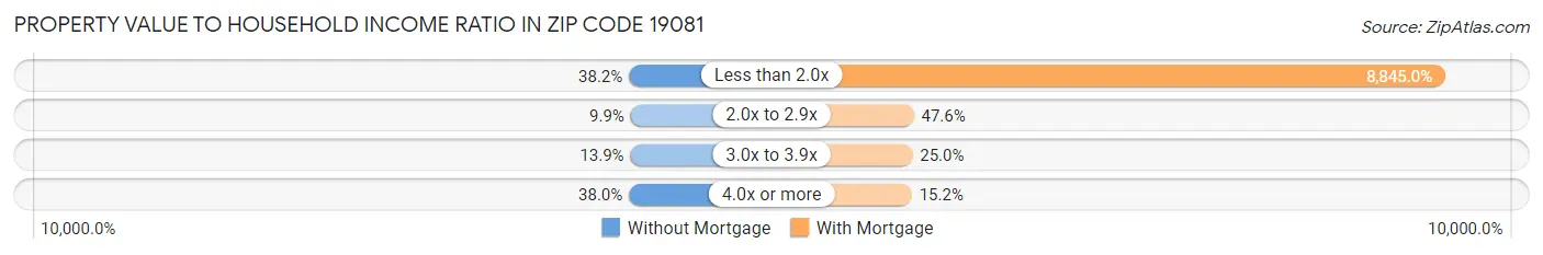 Property Value to Household Income Ratio in Zip Code 19081
