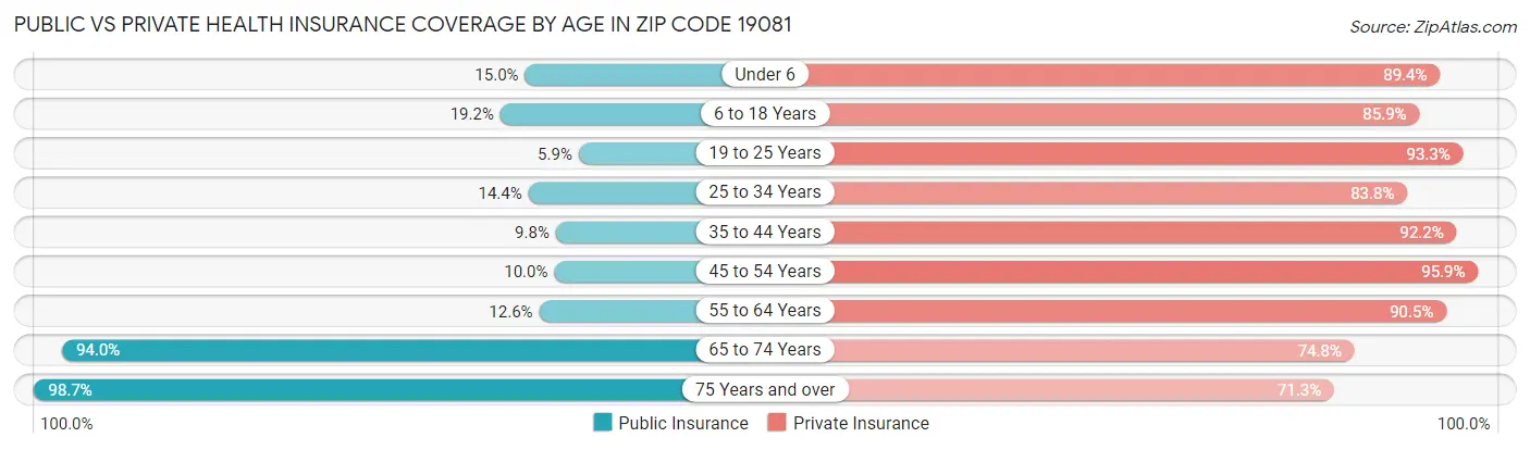Public vs Private Health Insurance Coverage by Age in Zip Code 19081