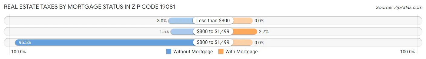 Real Estate Taxes by Mortgage Status in Zip Code 19081
