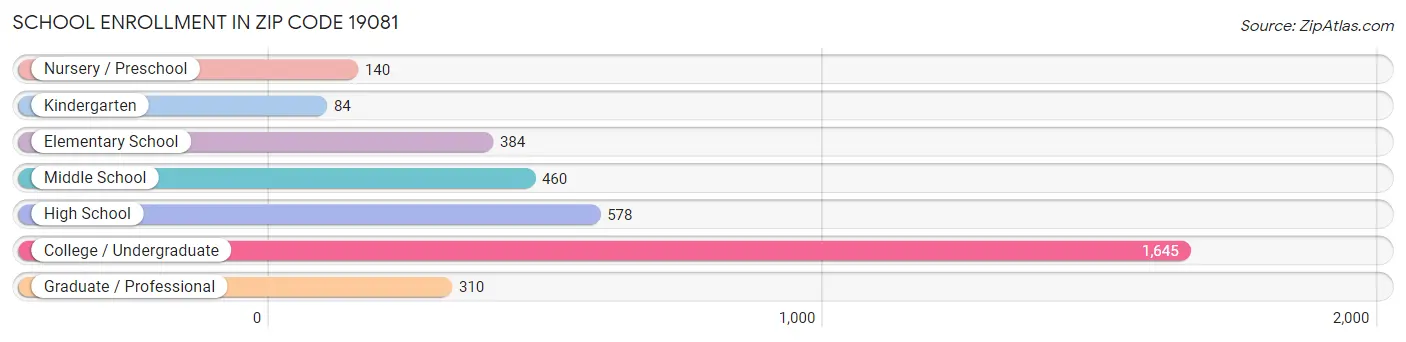 School Enrollment in Zip Code 19081