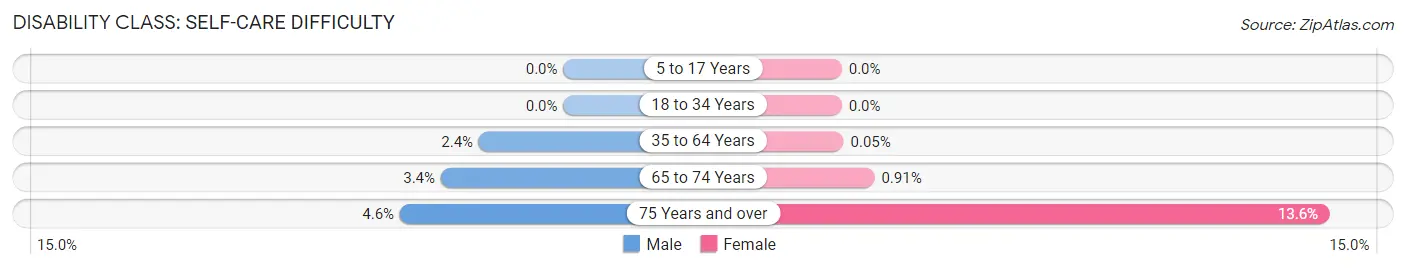 Disability in Zip Code 19081: <span>Self-Care Difficulty</span>