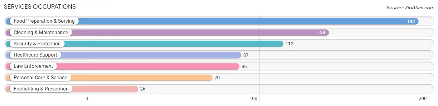 Services Occupations in Zip Code 19081