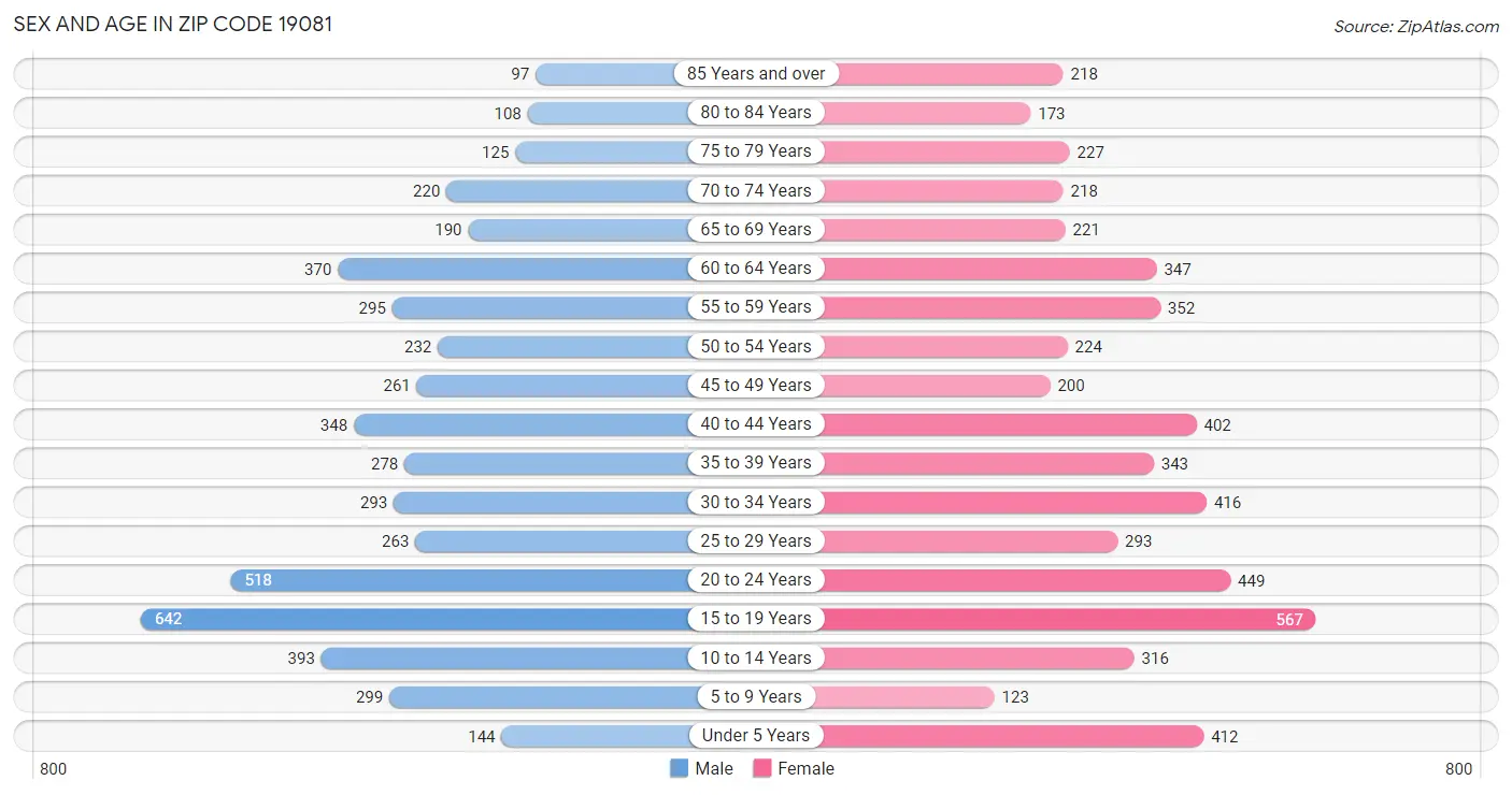 Sex and Age in Zip Code 19081