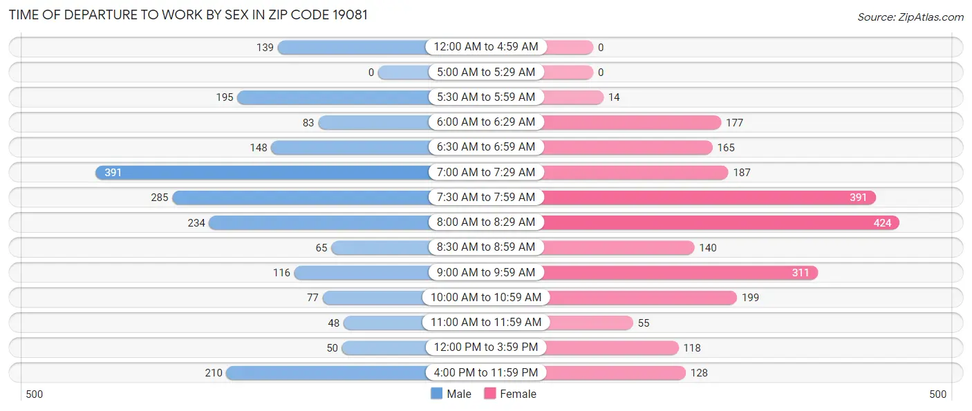 Time of Departure to Work by Sex in Zip Code 19081