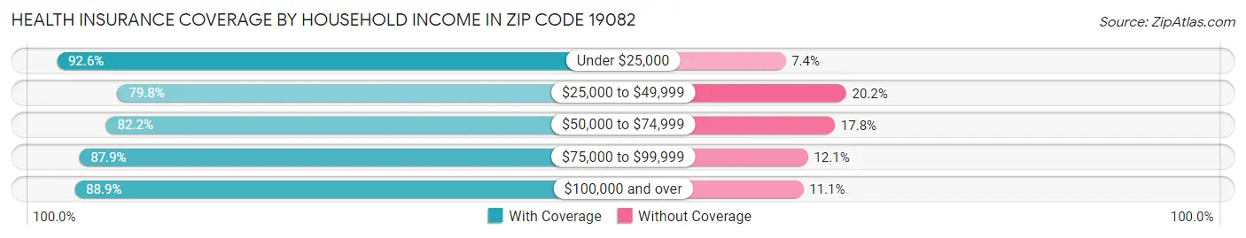 Health Insurance Coverage by Household Income in Zip Code 19082