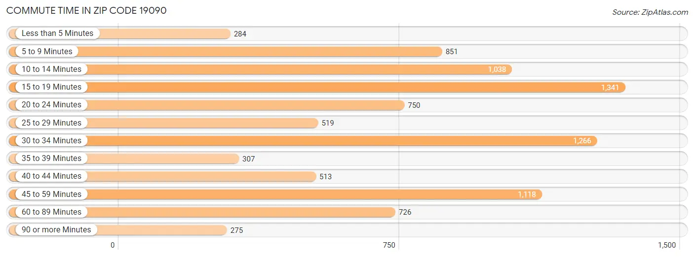 Commute Time in Zip Code 19090