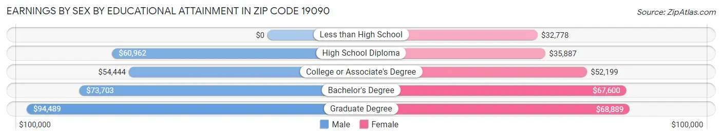 Earnings by Sex by Educational Attainment in Zip Code 19090
