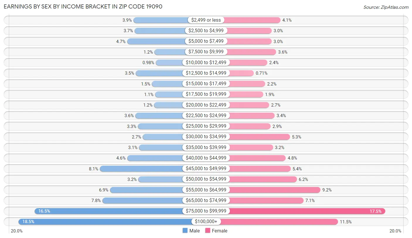 Earnings by Sex by Income Bracket in Zip Code 19090