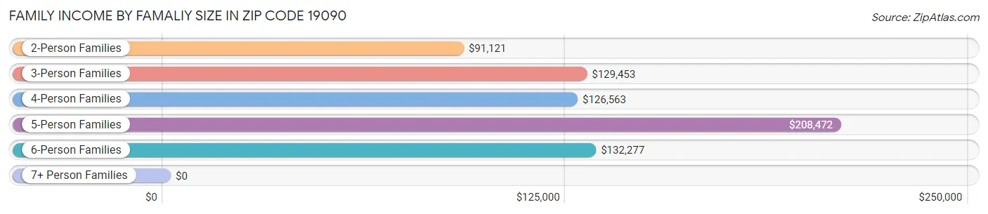 Family Income by Famaliy Size in Zip Code 19090