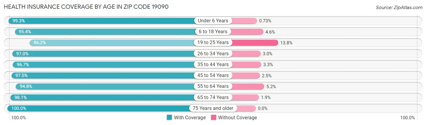 Health Insurance Coverage by Age in Zip Code 19090