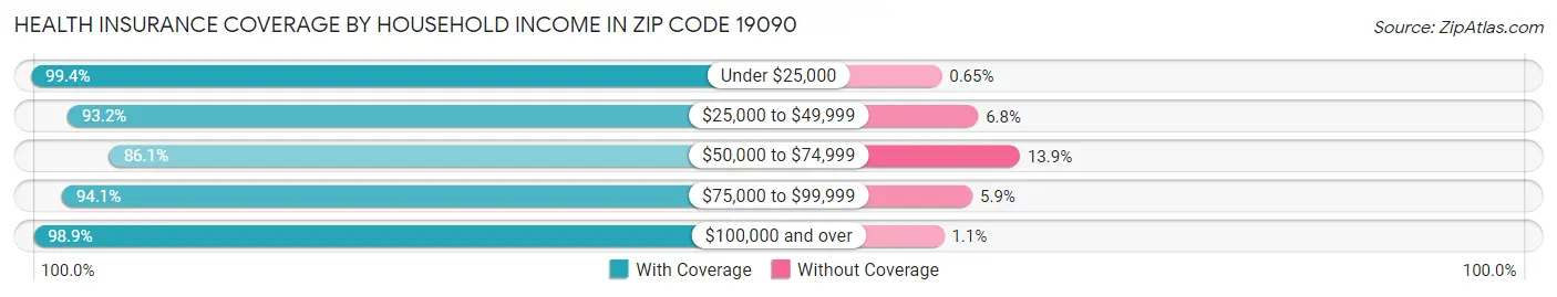 Health Insurance Coverage by Household Income in Zip Code 19090