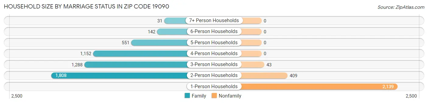 Household Size by Marriage Status in Zip Code 19090