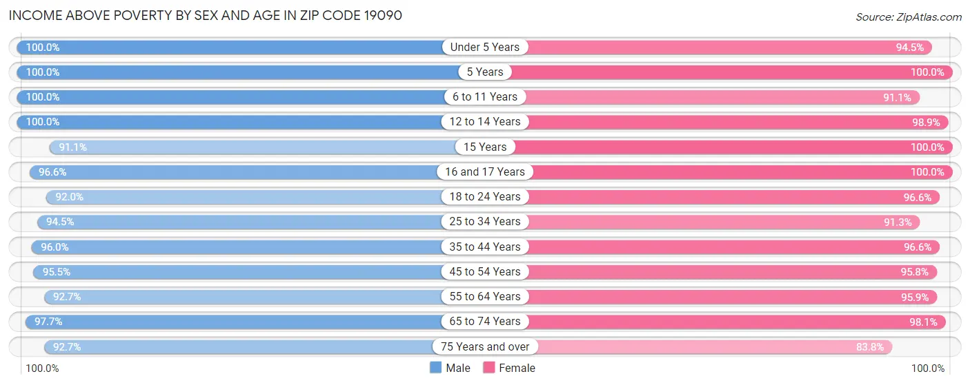 Income Above Poverty by Sex and Age in Zip Code 19090