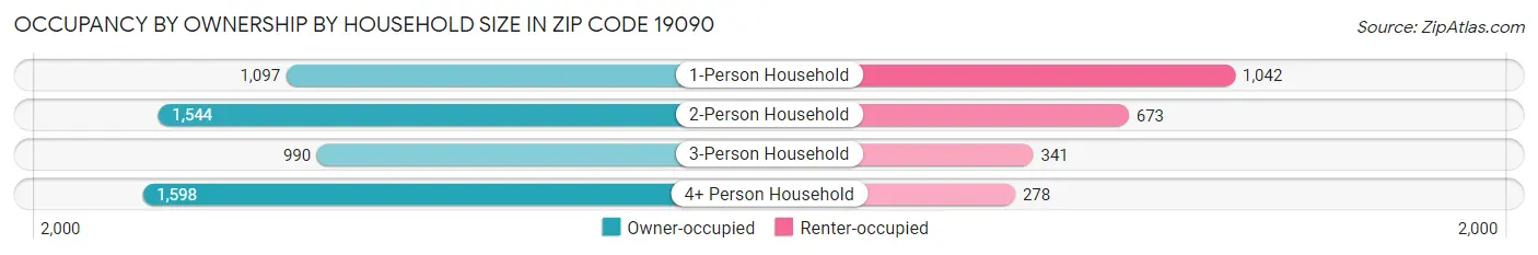Occupancy by Ownership by Household Size in Zip Code 19090