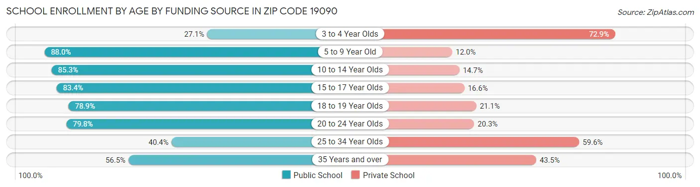 School Enrollment by Age by Funding Source in Zip Code 19090