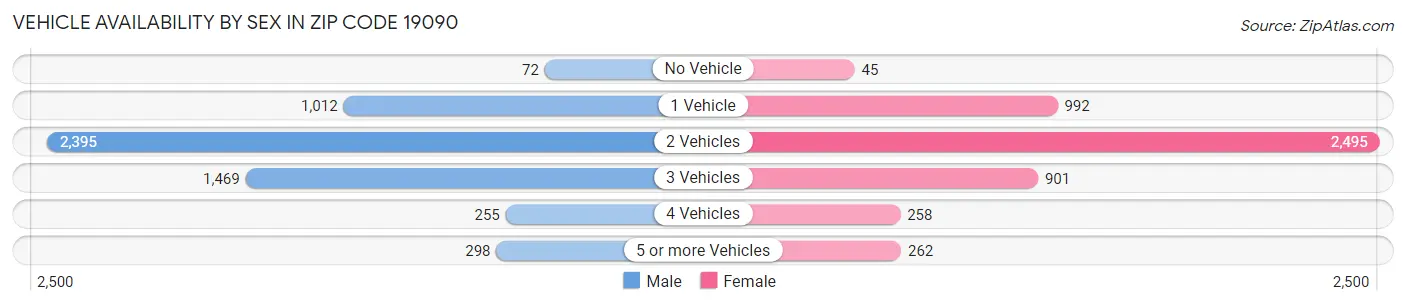 Vehicle Availability by Sex in Zip Code 19090