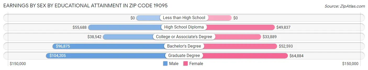 Earnings by Sex by Educational Attainment in Zip Code 19095