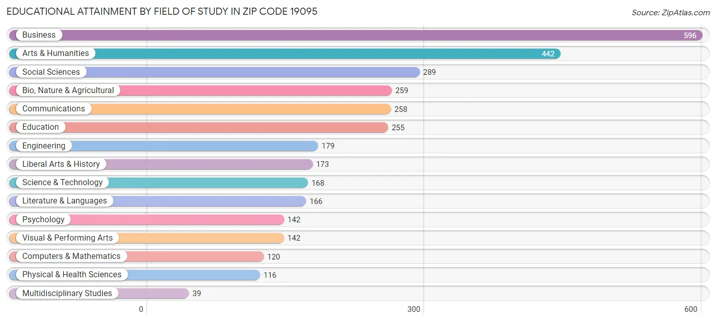 Educational Attainment by Field of Study in Zip Code 19095