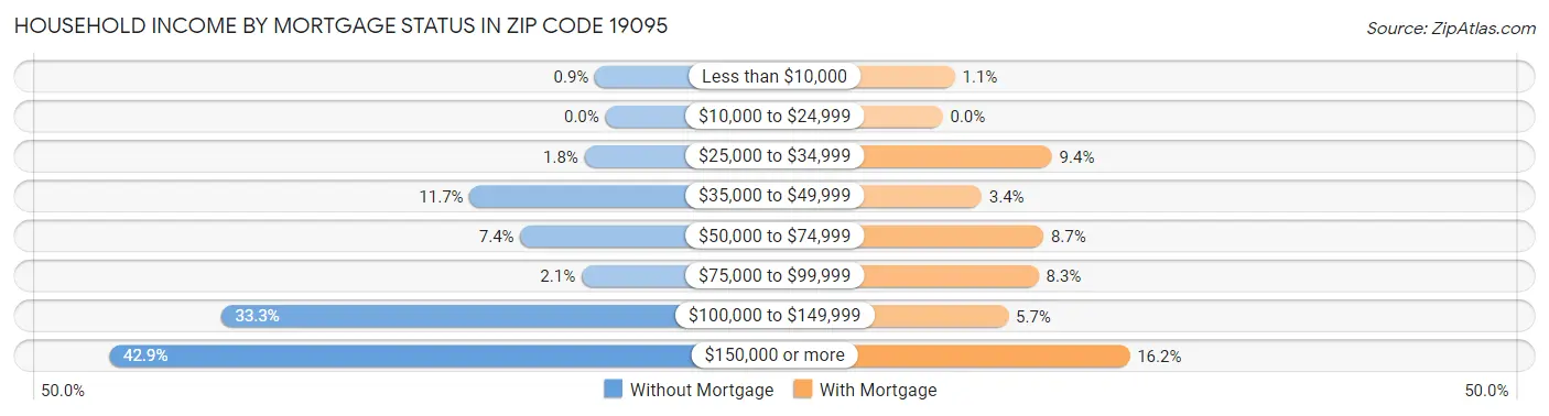 Household Income by Mortgage Status in Zip Code 19095
