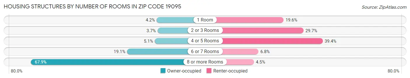Housing Structures by Number of Rooms in Zip Code 19095