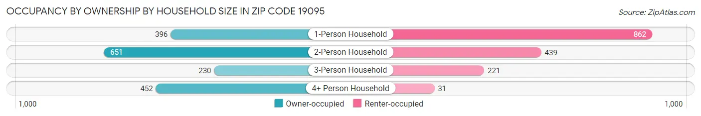 Occupancy by Ownership by Household Size in Zip Code 19095