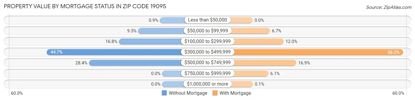 Property Value by Mortgage Status in Zip Code 19095