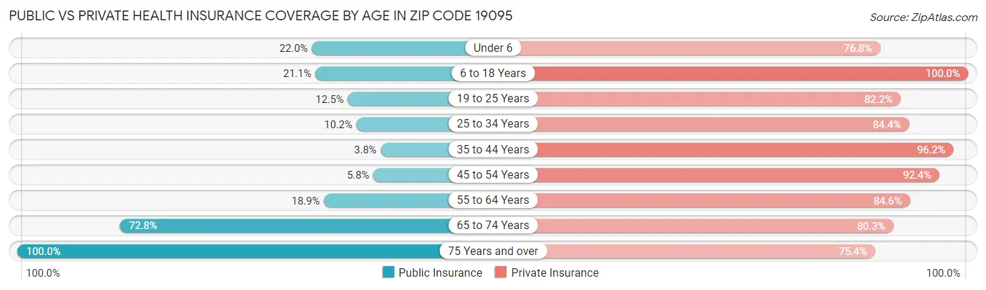 Public vs Private Health Insurance Coverage by Age in Zip Code 19095