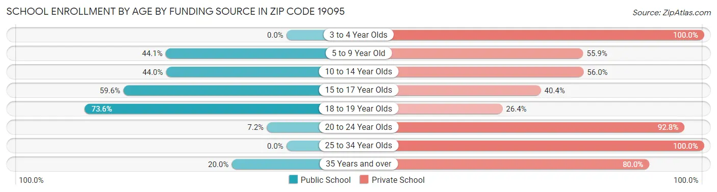 School Enrollment by Age by Funding Source in Zip Code 19095