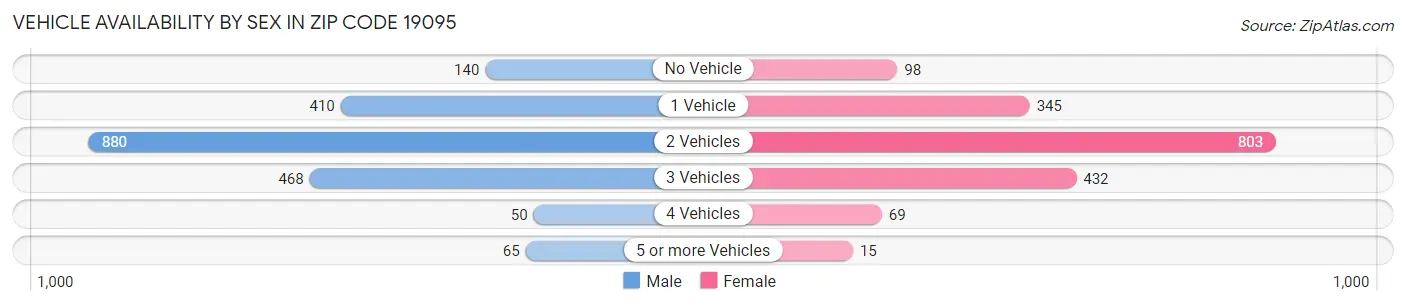 Vehicle Availability by Sex in Zip Code 19095