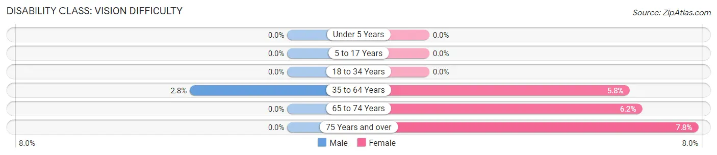 Disability in Zip Code 19095: <span>Vision Difficulty</span>