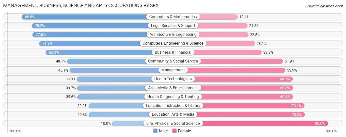 Management, Business, Science and Arts Occupations by Sex in Zip Code 19106