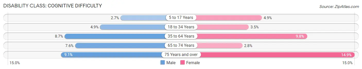 Disability in Zip Code 19107: <span>Cognitive Difficulty</span>