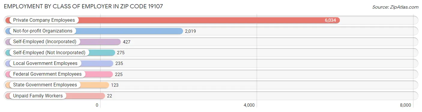 Employment by Class of Employer in Zip Code 19107