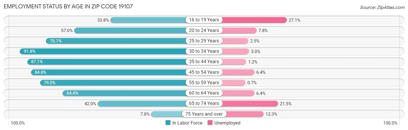 Employment Status by Age in Zip Code 19107