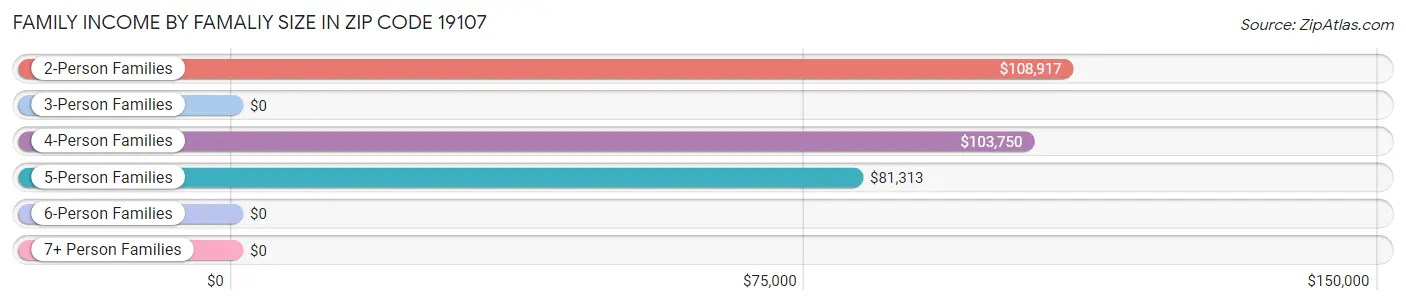 Family Income by Famaliy Size in Zip Code 19107