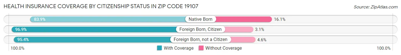 Health Insurance Coverage by Citizenship Status in Zip Code 19107