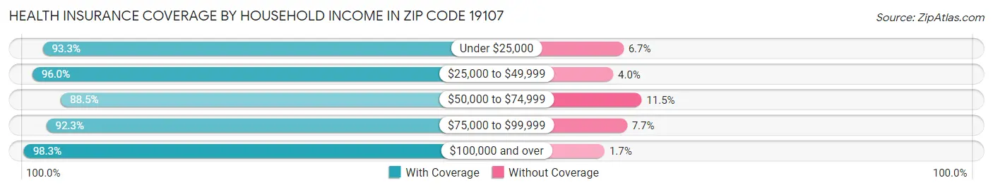Health Insurance Coverage by Household Income in Zip Code 19107
