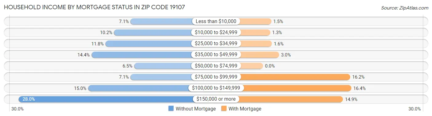 Household Income by Mortgage Status in Zip Code 19107