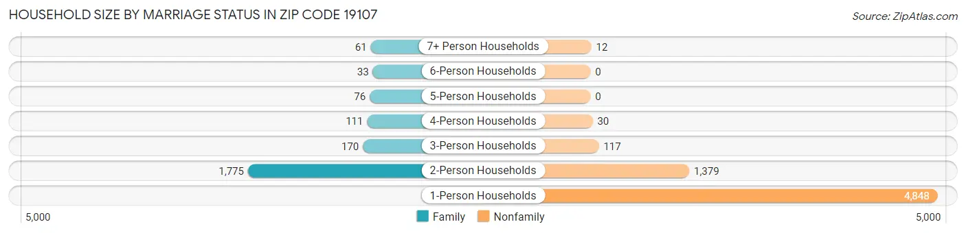 Household Size by Marriage Status in Zip Code 19107