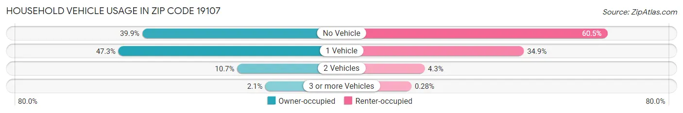 Household Vehicle Usage in Zip Code 19107