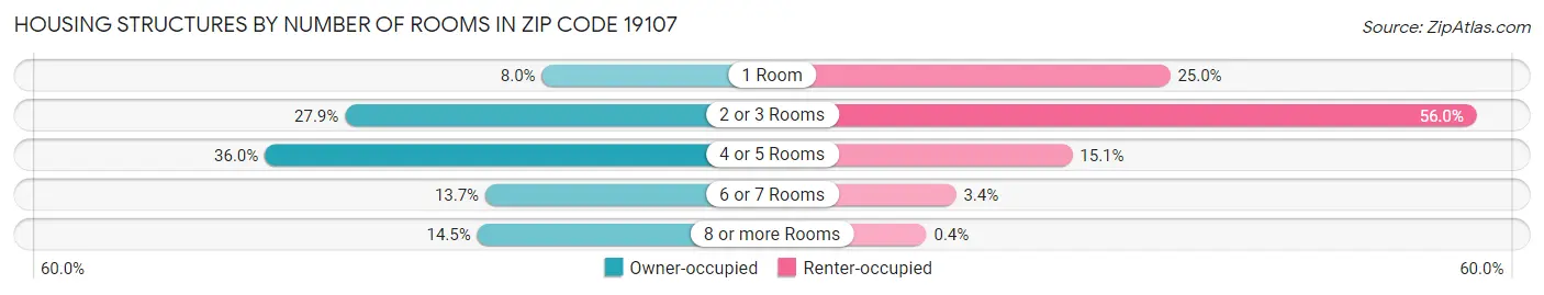 Housing Structures by Number of Rooms in Zip Code 19107